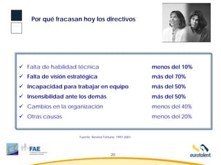 Por qué fracasan hoy los directivos




Falta de habilidad técnica                               menos del 10%
Falta de visión estratégica                              más del 70%
Incapacidad para trabajar en equipo                      más del 50%
Insensibilidad ante los demás                            más del 50%
Cambios en la organización                               menos del 40%
Otras causas                                             menos del 20%


                    Fuente: Revista Fortune, 1997-2001




                                        20
 