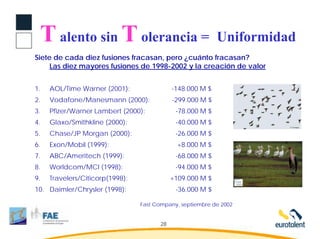 T alento sin T olerancia =                                 Uniformidad
Siete de cada diez fusiones fracasan, pero ¿cuánto fracasan?
     Las diez mayores fusiones de 1998-2002 y la creación de valor


1.   AOL/Time Warner (2001):                 -148.000 M $
2.   Vodafone/Manesmann (2000):              -299.000 M $
3.   Pfizer/Warner Lambert (2000):            -78.000 M $
4.   Glaxo/Smithkline (2000):                 -40.000 M $
5.   Chase/JP Morgan (2000):                  -26.000 M $
6.   Exon/Mobil (1999):                        +8.000 M $
7.   ABC/Ameritech (1999):                    -68.000 M $
8.   Worldcom/MCI (1998):                     -94.000 M $
9.   Travelers/Citicorp(1998):               +109.000 M $
10. Daimler/Chrysler (1998):                  -36.000 M $

                                 Fast Company, septiembre de 2002


                                        28
 