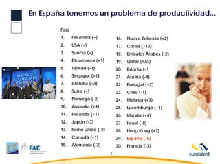 En España tenemos un problema de productividad...

        País
        1.     Finlandia (=)          16.   Nueva Zelanda (+2)
        2.     USA (=)                17.   Corea (+12)
        3.     Suecia (=)             18.   Emiratos Árabes (-2)
        4.     Dinamarca (+1)         19.   Qatar (n/a)
        5.     Taiwan (-1)            20.   Estonia (=)
        6.     Singapur (+1)          21.   Austria (-4)
        7.     Islandia (+3)          22.   Portugal (+2)
        8.     Suiza (=)              23.   Chile (-1)
        9.     Noruega (-3)           24.   Malasia (+7)
        10.    Australia (+4)         25.   Luxemburgo (+1)
        11.    Holanda (+1)           26.   Irlanda (+4)
        12.    Japón (-3)             27.   Israel (-8)
        13.    Reino Unido (-2)       28.   Hong Kong (+7)
        14.    Canadá (+1)            29.   España (-6)
        15.    Alemania (-2)          30.   Francia (-3)
                                  4
 