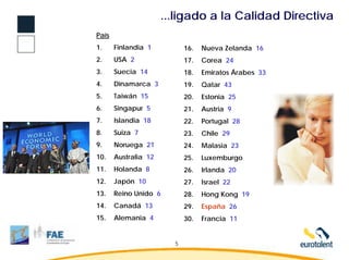 ...ligado a la Calidad Directiva
País
1.     Finlandia 1          16.   Nueva Zelanda 16
2.     USA 2                17.   Corea 24
3.     Suecia 14            18.   Emiratos Árabes 33
4.     Dinamarca 3          19.   Qatar 43
5.     Taiwán 15            20.   Estonia 25
6.     Singapur 5           21.   Austria 9
7.     Islandia 18          22.   Portugal 28
8.     Suiza 7              23.   Chile 29
9.     Noruega 21           24.   Malasia 23
10.    Australia 12         25.   Luxemburgo
11.    Holanda 8            26.   Irlanda 20
12.    Japón 10             27.   Israel 22
13.    Reino Unido 6        28.   Hong Kong 19
14.    Canadá 13            29.   España 26
15.    Alemania 4           30.   Francia 11


                        5
 