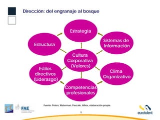Dirección: del engranaje al bosque



                                Estrategia

                                                               Sistemas de
     Estructura                                                Información

                                Cultura
                              Corporativa
                               (Valores)
       Estilos
                                                                 Clima
     directivos
                                                              Organizativo
    (Liderazgo)
                            Competencias
                            profesionales

         Fuente: Peters, Waterman, Pascale, Athos, elaboración propia.


                                          9
 