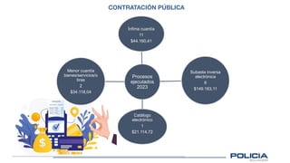 CONTRATACIÓN PÚBLICA
Procesos
ejecutados
2023
Ínfima cuantía
11
$44.160,41
Subasta inversa
electrónica
6
$149.163,11
Catálogo
electrónico
1
$21.114,72
Menor cuantía
bienes/servicios/o
bras
2
$34.118,04
 