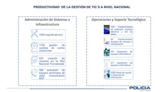 PRODUCTIVIDAD DE LA GESTIÓN DE TIC´S A NIVEL NACIONAL
Administración de Sistemas e
Infraestructura
1050 soporte técnico
1750 gestión de
cuentas de correo
zimbra free
420 creación de
usuarios en la Red
Nacional Troncalizada
350 activación de
equipos terminales de
radio comunicación
RNT
Operaciones y Soporte Tecnológico
128 mantenimiento
de cableado, energía
eléctrica y red de
datos
40 mantenimiento
equipos de energía y
climatización
291 reparación de
equipos informáticos
271 reparación de
equipos informáticos
3280 mesa de ayuda
a sistemas de
información
 