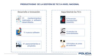 PRODUCTIVIDAD DE LA GESTIÓN DE TIC´S A NIVEL NACIONAL
Desarrollo e Innovación Seguridad de las Tic’s
6 Prevención
ciberseguridad
(boletines)
12 estudios de
vulnerabilidades
109 Análisis de pistas
de auditorías
31 mantenimientos
realizados a software
desarrollados
11 nuevos software
41 asesoramientos a
proyectos
 