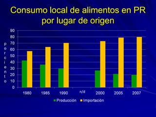 Consumo local de alimentos en PR
por lugar de origen
n/d
p
o
r
c
i
e
n
t
o
 