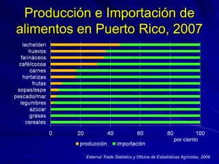 Producción e Importación de
alimentos en Puerto Rico, 2007
por ciento
External Trade Statistics y Oficina de Estadísticas ...
