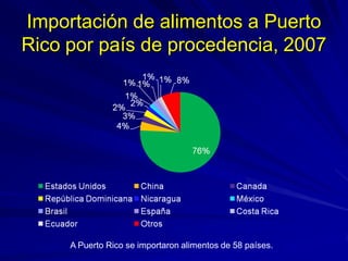 Importación de alimentos a Puerto
Rico por país de procedencia, 2007
A Puerto Rico se importaron alimentos de 58 países.
 
