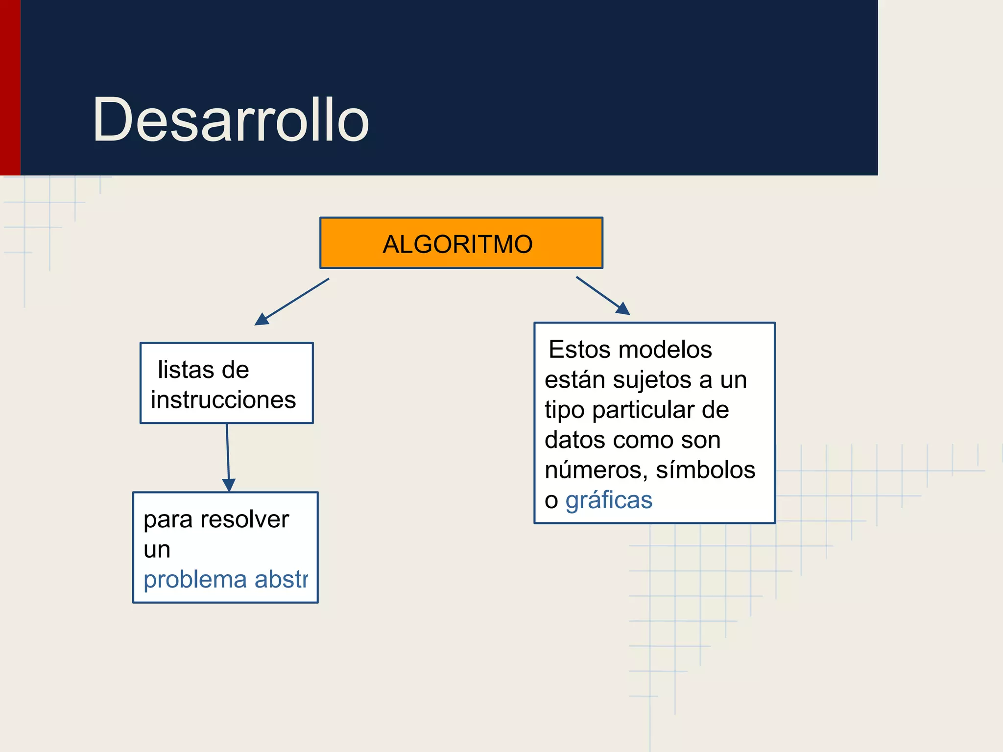Desarrollo
                      ALGORITMO



                                   Estos modelos
   listas de                      están sujetos a un
  instrucciones                   tipo particular de
                                  datos como son
                                  números, símbolos
                                  o gráficas
 para resolver
 un
 problema abstracto
 