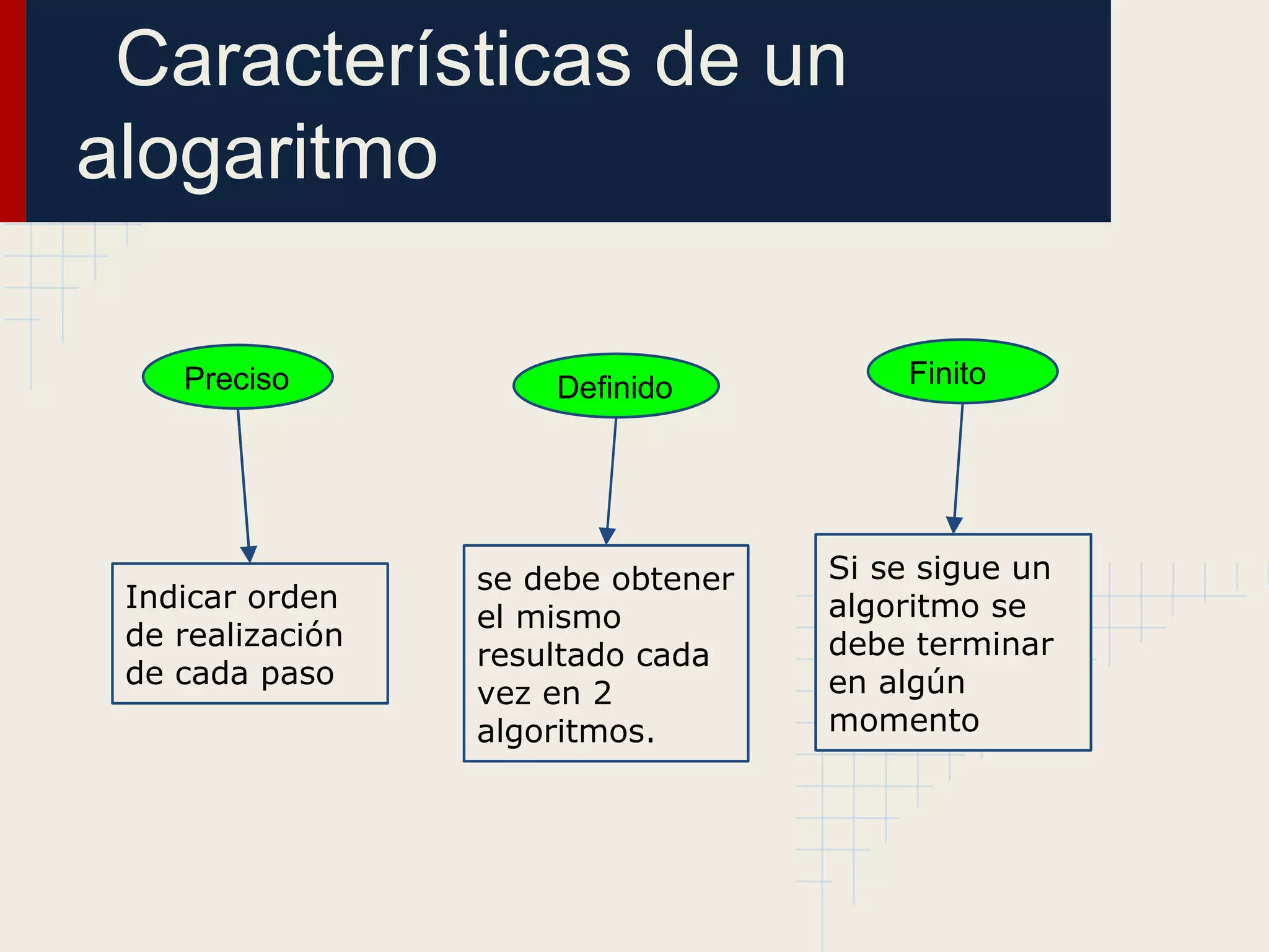 Características de un
alogaritmo

    Preciso           Definido          Finito




                  se debe obtener   Si se sigue un
 Indicar orden                      algoritmo se
                  el mismo
 de realización                     debe terminar
                  resultado cada
 de cada paso                       en algún
                  vez en 2
                  algoritmos.       momento
 