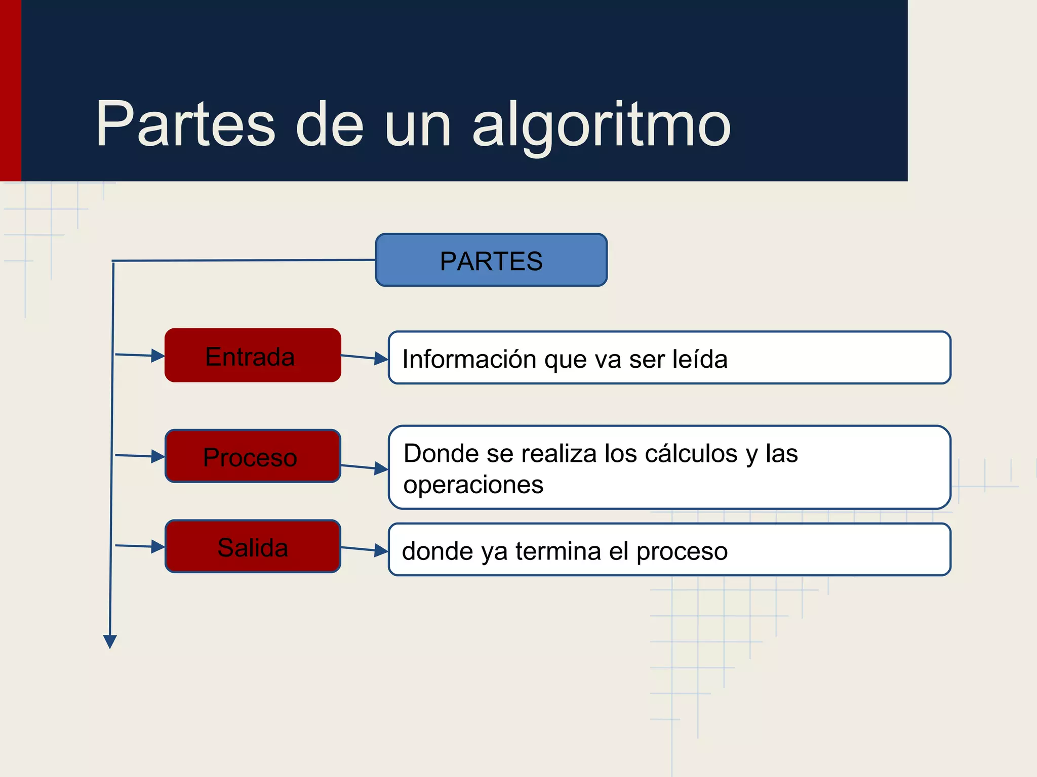 Partes de un algoritmo
                PARTES


   Entrada   Información que va ser leída


   Proceso   Donde se realiza los cálculos y las
             operaciones

    Salida   donde ya termina el proceso
 