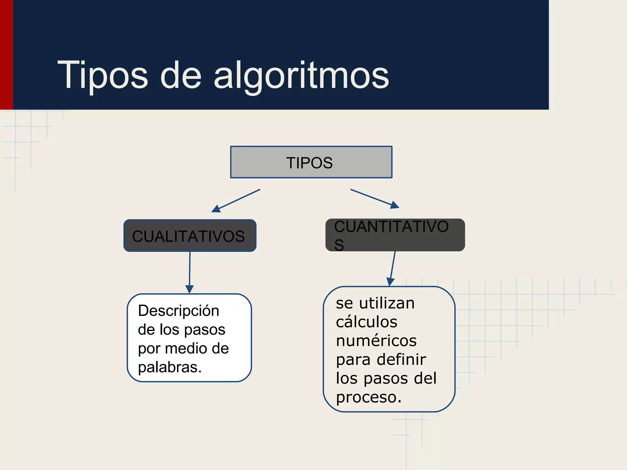 Tipos de algoritmos

                   TIPOS



                           CUANTITATIVO
    CUALITATIVOS
                           S



    Descripción            se utilizan
    de los pasos           cálculos
    por medio de           numéricos
    palabras.              para definir
                           los pasos del
                           proceso.
 
