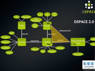 Mérida, noviembre 2011 CTI - CPTMMérida, noviembre 2011 CTI - CPTM
Inv
Pub U. Inv
DSPACE 2.0
25
 