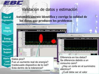 Validación de datos y estimación Decision  Support Ease of  Engineering Data Integrity Alarm &  Load  Control Energy Monitoring Automáticamente identifica y corrige la calidad de los datos que producen los problemas Datos pico?  Fue un aumento real de energía?  Inadecuado dispositivo de la red?  Esta dentro de la tolerancia? Diferencia en los datos?  Se diferencia debido a un consumo cero?    ¿Hay un corte en el suministro eléctrico?    ¿Cuál debe ser el valor 