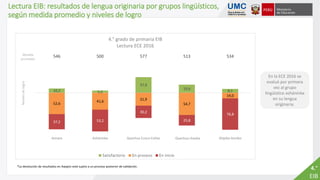 4.°
EIB
52,6
41,6 31,9
54,7
14,0
37,2 53,2
30,2
25,8
76,8
10,2 5,2
37,9
19,6
9,1
546 500 577 513 534
Aimara Asháninka Quechua Cusco-Collao Quechua Chanka Shipibo-konibo
4.° grado de primaria EIB
Lectura ECE 2016
Nivelesdelogro
Medida
promedio
Quechua chanka
Lectura EIB: resultados de lengua originaria por grupos lingüísticos,
según medida promedio y niveles de logro
*La devolución de resultados en Awajún está sujeto a un proceso posterior de validación.
En la ECE 2016 se
evaluó por primera
vez al grupo
lingüístico asháninka
en su lengua
originaria.
 