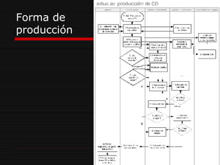 Forma de  producción 