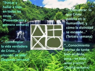 “Buscar y
 hallar a Dios
 en todas las        “…Considerar lo
 cosas…”             que Cristo
 (Presentación y     padece en la
 primera semana)     humanidad, y
                     cómo la divinidad
                     se esconde…”
                     (Tercera semana)
“…Contemplar
la vida verdadera   “…Conocimiento
de Cristo… y        interno de tanto
elección de vida”   bien recibido,
(Segunda semana)    para… en todo
                    amar y servir”
                    (Cuarta semana)
 