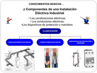 CONOCIMIENTOS BÁSICOS…
• Las canalizaciones eléctricas.
• Los conductores eléctricos.
•Los dispositivos de protección y maniobra.
 Componentes de una Instalación
Eléctrica Industrial
CLASIFICACIÓN
DISPOSITIVOS DE PROTECCIÓN Y
MANIOBRA
CANALIZACIONES ELÉCTRICAS CONDUCTORES ELÉCTRICOS
 