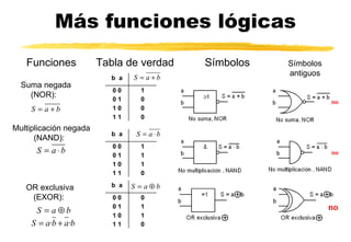 Más funciones lógicas Símbolos Suma negada (NOR):  Funciones Tabla de verdad Multiplicación negada (NAND):  OR exclusiva (EXOR) :   Símbolos antiguos b  a  0 0 1 0 1 0 1 0 0 1 1 0 b  a  0 0 1 0 1 1 1 0 1 1 1 0 b  a  0 0 0 0 1 1 1 0 1 1 1 0 