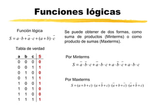 Funciones lógicas Función lógica Tabla de verdad Por Minterms Se puede obtener de dos formas, como suma de productos (Minterms) o como producto de sumas (Maxterms).   Por Maxterms a b c S 0 0 0 0 0 0 1 1 0 1 0 0 0 1 1 1 1 0 0 1 1 0 1 0 1 1 0 0 1 1 1 1 