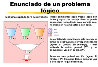 Enunciado de un problema
lógico
Máquina expendedora de refrescos Puede suministrar agua fresca, agua con
limón y agua con naranja. Pero no puede
suministrar nunca limón solo, naranja sola,
ni limón con naranja solos o con agua.
La cantidad de cada líquido sale cuando se
activa la electroválvula correspondiente, Sa
(agua), Sl (limón), Sn (naranja), Y está
activada la salida general (ST), y se
encuentra el vaso en su sitio (V).
Tenemos tres pulsadores Pa (agua), Pl
(limón) y Pn (naranja). Deben pulsarse uno
o dos según lo que deseemos.
 