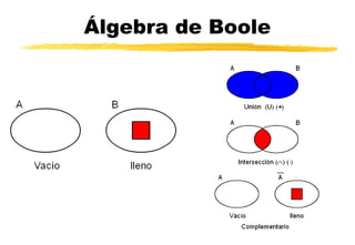 Álgebra de Boole
 