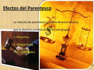 Efectos del Parentesco

    La relación de parentesco produce diversos efectos,

    que la doctrina jurídica divide en tres grupos:

    1.-Derechos.

    2.-Obligaciones.

    3.-Incapacidades.
 