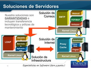 Soluciones de Servidores
                                Solución de                    Webmail
Nuestra soluciones son             Correos         SMTP
GARANTIZADAS e                                                POP/IMAP
incluyen transferencia
tecnológica y pólizas de                                       Antispam
mantenimiento
                                                       Kernel Linux


          Usuario
            s                   Solución de                     Estadisticas
LDAP                                Internet
          Servicio                                  Proxy      Fitros
             s                                                  Web
         Aplicacio
                                                    Cache
           nes                                                  Firewal
                                                                    l

  Kernel Linux                                        Kernel Linux
                         Solución de
                         Infraestructura
 10              Especialistas en Software Libre y punto.!
 