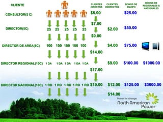 25 25 25 25 25DIRECTOR(5C)
100 100 100 100 100
1 DA 1 DA 1 DA1 DA 1 DA
1 RD 1 RD 1 RD 1 RD1 RD
CLIENTES
DIRECTOS
CLIENTES
INDIRECTOS
$5.00
$7.00
$4.00
$2.00
$9.00
$14.00
$9.00
$17.00
$12.00
$14.00
BONOS DE
EQUIPO
$25.00
$50.00
$75.00
$100.00
$125.00
$1000.00
$3000.00
BONOS DE
REGIONALES &
NACIONALES
CLIENTE
CONSULTOR(5 C)
DIRECTOR DE AREA(5C)
DIRECTOR REGIONAL(10C)
$19.00DIRECTOR NACIONAL(10C)
 