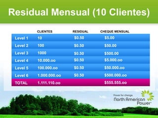 Residual Mensual (10 Clientes)
Level 1
Level 2
Level 3
Level 4
Level 5
Level 6
TOTAL
10
100
1000
10.000.oo
100.000.oo
1.000.000.oo
1.111.110.oo
$0.50 $5.00
$0.50 $50.00
$0.50 $500.00
$0.50 $5.000.oo
$0.50 $50.000.oo
$0.50 $500.000.oo
$555.555.oo
CLIENTES RESIDUAL CHEQUE MENSUAL
 
