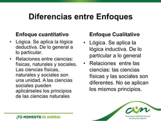 Diferencias entre Enfoques
Enfoque cuantitativo
• Lógica. Se aplica la lógica
deductiva. De lo general a
lo particular.
• Relaciones entre ciencias:
físicas, naturales y sociales.
Las ciencias físicas,
naturales y sociales son
una unidad. A las ciencias
sociales pueden
aplicárseles los principios
de las ciencias naturales
Enfoque Cualitativo
• Lógica. Se aplica la
lógica inductiva. De lo
particular a lo general
• Relaciones entre las
ciencias: las ciencias
físicas y las sociales son
diferentes. No se aplican
los mismos principios.
 