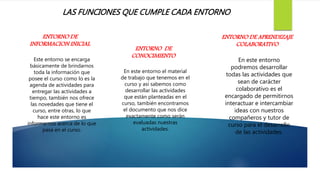 LAS FUNCIONES QUE CUMPLE CADA ENTORNO
ENTORNO DE
INFORMACION INICIAL
Este entorno se encarga
básicamente de brindarnos
toda la información que
posee el curso como lo es la
agenda de actividades para
entregar las actividades a
tiempo, también nos ofrece
las novedades que tiene el
curso, entre otras, lo que
hace este entorno es
informarnos acerca de lo que
pasa en el curso.
ENTORNO DE
CONOCIMIENTO
En este entorno el material
de trabajo que tenemos en el
curso y así sabemos como
desarrollar las actividades
que están planteadas en el
curso, también encontramos
el documento que nos dice
exactamente como serán
evaluadas nuestras
actividades.
ENTORNO DE APRENDIZAJE
COLABORATIVO
En este entorno
podremos desarrollar
todas las actividades que
sean de carácter
colaborativo es el
encargado de permitirnos
interactuar e intercambiar
ideas con nuestros
compañeros y tutor de
curso para el desarrollo
de las actividades.
 