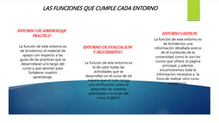 LAS FUNCIONES QUE CUMPLE CADA ENTORNO
ENTORNO DE APRENDIZAJE
PRACTICO
La función de este entorno es
de brindarnos el material de
apoyo con respecto a las
guías de las practicas que se
desarrollaran a lo largo del
curso y que servirán para
fortalecer nuestro
aprendizaje.
ENTORNO DE EVALUACION
Y SEGUIMIENTO
La función de este entorno es
la de subir todas las
actividades que se
desarrollan en el curso de tal
manera que el tutor tenga
una certificación sobre el
desarrollo de nuestras
actividades a lo largo del
curso English I
ENTORNO GESTION
La función de este entorno es
de brindarnos una
información detallada acerca
de el contenido de la
universidad como lo son los
cursos que ofrece, la pagina
principal, y además
encontraremos toda la
información necesaria a la
hora de realizar otro curso
académico.
 
