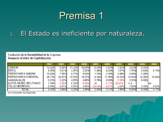 Premisa 1 El Estado es ineficiente por naturaleza. 