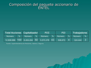 Composición del paquete accionario de ENTEL Fuente: Superintendencia de Pensiones, Valores y Seguros 3 324.444 4 506.672 43 5.573.378 50 6.404.494 100 12.808.988 % Número % Número % Número % Número % Número Trabajadores FCI FCC Capitalizador Total Acciones 