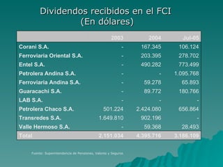 Dividendos recibidos en el FCI  (En dólares) Fuente: Superintendencia de Pensiones, Valores y Seguros 3.186.109 4.395.716 2.151.034 Total 28.493 59.368 - Valle Hermoso S.A. - 902.196 1.649.810 Transredes S.A. 656.864 2.424.080 501.224 Petrolera Chaco S.A. - - - LAB S.A. 180.766 89.772 - Guaracachi S.A. 65.893 59.278 - Ferroviaria Andina S.A. 1.095.768 - - Petrolera Andina S.A. 773.499 490.282 - Entel S.A. 278.702 203.395 - Ferroviaria Oriental S.A. 106.124 167.345 - Corani S.A. Jul-05 2004 2003   