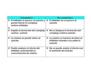 Competitiva                           No competitiva
El inhibidor se parece al sustrato y   El inhibidor no se parece al
puede formar el complejo               sustrato
enzima-inhibidor

Impide la formación del complejo       No se bloquea la formación del
enzima- sustrato                       complejo enzima-sustrato

La enzima no puede unirse al           La enzima se inactiva al unirse al
sustrato                               inhibidor estando o no unido el
                                       sustrato

Puede anularse el efecto del           No se puede anular el efecto con
inhibidor aumentando la                el aumento del sustrato
concentración de enzima
 
