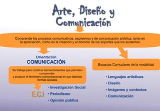 Comprende los procesos comunicativos, expresivos y de comunicación artística, tanto en la apreciación, como en la creación y el dominio de los soportes que los sustentan. Se trabaja para construir las herramientas que permiten comprender  y producir el fenómeno comunicacional en sus distintas formas sociales E.C.I Investigación Social Periodismo Opinión pública  Espacios Curriculares de la modalidad Lenguajes artísticos Diseño Imágenes y contextos  Comunicación Orientación COMUNICACIÓN 