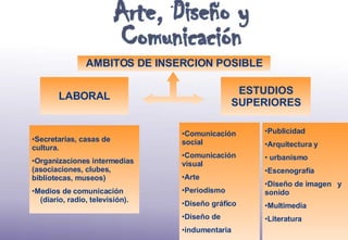 Secretarías, casas de cultura. Organizaciones intermedias  (asociaciones, clubes, bibliotecas, museos) Medios de comunicación  (diario, radio, televisión). Comunicación social Comunicación visual Arte Periodismo Diseño gráfico Diseño de  indumentaria Publicidad Arquitectura y urbanismo Escenografía Diseño de imagen  y sonido Multimedia Literatura AMBITOS DE INSERCION POSIBLE LABORAL ESTUDIOS SUPERIORES 