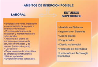 Empresas de venta, instalación y mantenimiento de equipos y sistemas informáticos  Empresas dedicadas a la instalación y mantenimiento de redes locales Asistencia al cliente en empresas proveedoras de servicios informáticos y de Internet ( mesas de ayuda)   Call centers Departamentos de informática de empresas e instituciones públicas y privadas Emprendimientos personales. Analista en Sistemas Ingeniería en Sistemas Diseño gráfico Programador  Diseño multimedial Profesora de informática Licenciado en Tecnología Informática AMBITOS DE INSERCION POSIBLE LABORAL ESTUDIOS SUPERIORES 