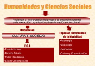 Humanidades y Ciencias Sociales CULTURA Y  SOCIEDAD Posibilitan la  interpretación del proceso de desarrollo personal  y de interacción, organización y transformación socio-cultural.  Espacio Urbano Derecho Privado Poder y Ciudadanía Estado Contemporáneo Psicología Sociología Economía Cultura y Comunicación Espacios Curriculares de la Modalidad Orientación E.C.I. 