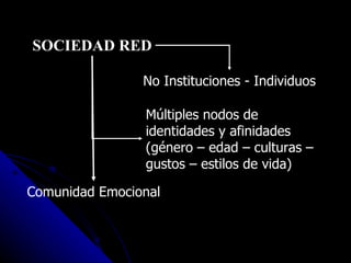 SOCIEDAD RED No Instituciones - Individuos Múltiples nodos de identidades y afinidades (género – edad – culturas – gustos – estilos de vida) Comunidad Emocional 