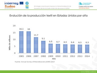 www.intertex-sudoe.eu
Estrategia conjunta para impulsar la internacionalizaciónde
las pymes del sector textil-confeccióndel espacio SUDOE
Evolución de la producción textil en Estados Unidos por año
 