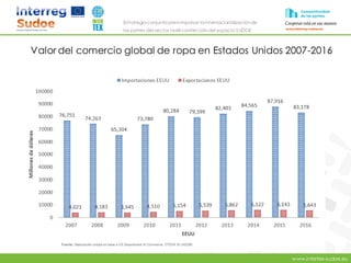 www.intertex-sudoe.eu
Estrategia conjunta para impulsar la internacionalizaciónde
las pymes del sector textil-confeccióndel espacio SUDOE
Valor del comercio global de ropa en Estados Unidos 2007-2016
 