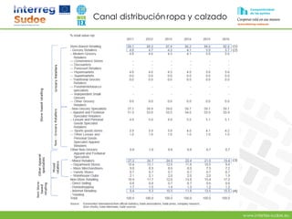 www.intertex-sudoe.eu
Estrategia conjunta para impulsar la internacionalizaciónde
las pymes del sector textil-confeccióndel espacio SUDOE
Canal distribuciónropa y calzado
 