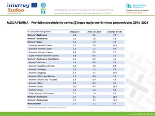 www.intertex-sudoe.eu
Estrategia conjunta para impulsar la internacionalizaciónde
las pymes del sector textil-confeccióndel espacio SUDOE
MODAFEMINA - Previsión crecimientoventas($)ropa mujeren términos porcentuales 2016-2021
 