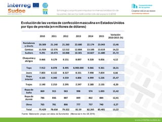 www.intertex-sudoe.eu
Estrategia conjunta para impulsar la internacionalizaciónde
las pymes del sector textil-confeccióndel espacio SUDOE
2010 2011 2012 2013 2014 2015
Variación
2010-2015 (%)
Pantalones
y shorts
20.309 21.140 21.260 22.680 22.174 23.043 13,46
Camisas 11.924 12.576 12.512 12.804 13.100 13.619 14,22
Suéters 9.291 10.473 10.068 10.301 10.827 11.680 25,72
Chaquetas y
abrigos
9.466 9.179 9.151 8.897 9.328 9.856 4,12
Tops 7.912 8.078 8.495 8,900.000 9.066 9.361 18,31
Jeans 7.803 8.132 8.327 8.331 7.998 7.854 0,66
Ropa
interior
4.165 4.340 4.559 4.806 4.999 5.226 25,47
Trajes 2.140 2.210 2.295 2.247 2.180 2.135 -0,20
Ropade
baño
869 915 963 998 974 1.003 15,42
Ropade
dormir
786 836 887 849 862 884 12,41
Otros 765 781 806 777 757 740 -3,27
Total 75.429 78.658 79.322 81.59 82.265 85.401 13,22
Evoluciónde las ventasde confecciónmasculina en EstadosUnidos
por tipo de prenda (en millones de dólares)
Fuente: Elaboración propia con datos de Euromonitor (Mensw ear in the US 2016)
 