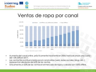 www.intertex-sudoe.eu
Estrategia conjunta para impulsar la internacionalizaciónde
las pymes del sector textil-confeccióndel espacio SUDOE
Ventas de ropa por canal
• Aumentodel canal online, prácticamente inexistente en 2004, hasta alcanzar una cuota
del 15%-20% en 2017.
• Las ventas físicas influenciadas por el canal online (web, redes sociales, blogs, etc.)
representan alrededordel 65% de las ventas.
• Únicamente un 20% de las ventas en el mercado de ropa y calzado son 100% offline.
 