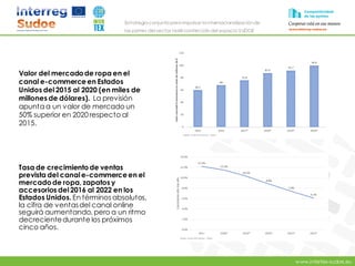 www.intertex-sudoe.eu
Estrategia conjunta para impulsar la internacionalizaciónde
las pymes del sector textil-confeccióndel espacio SUDOE
Valor del mercadode ropa en el
canal e-commerceen Estados
Unidos del 2015 al 2020 (en miles de
millones de dólares). La previsión
apunta a un valor de mercado un
50% superior en 2020 respecto al
2015.
Tasa de crecimientode ventas
prevista del canal e-commerceen el
mercadode ropa, zapatos y
accesorios del 2016 al 2022 en los
Estados Unidos. En términos absolutos,
la cifra de ventasdel canal online
seguirá aumentando, pero a un ritmo
decrecientedurante los próximos
cinco años.
 