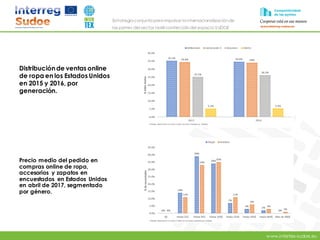 www.intertex-sudoe.eu
Estrategia conjunta para impulsar la internacionalizaciónde
las pymes del sector textil-confeccióndel espacio SUDOE
Distribuciónde ventas online
de ropa en los Estados Unidos
en 2015 y 2016, por
generación.
Precio medio del pedido en
compras online de ropa,
accesorios y zapatos en
encuestados en Estados Unidos
en abril de 2017, segmentado
por género.
 