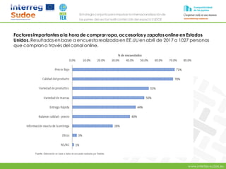 www.intertex-sudoe.eu
Estrategia conjunta para impulsar la internacionalizaciónde
las pymes del sector textil-confeccióndel espacio SUDOE
Factoresimportantes a la hora de comprarropa, accesorios y zapatos online en Estados
Unidos. Resultados en base a encuestarealizada en EE.UU en abril de 2017 a 1027 personas
que compran a través del canal online.
 